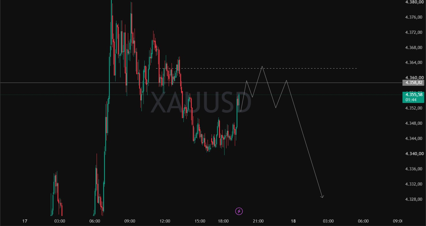 TradingView analysis of XAUUSD · Sep 17 · 5-minute